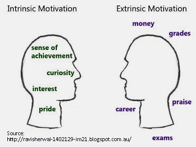 Graph providing examples of intrinsic motivation versus extrinsic motivation